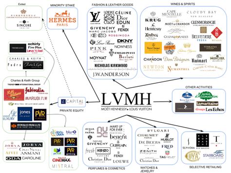 marcas del conglomerado lvmh